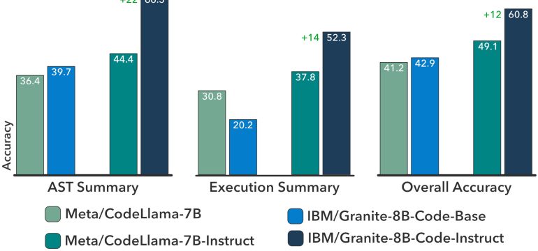 Large Language Models (LLMs) trained on code are revolutionizing the software development process. Increasingly, code LLMs ar