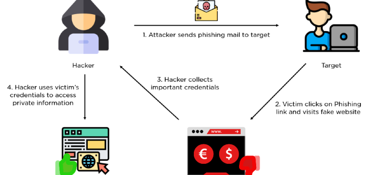 Phishing emails continue to pose a significant threat, causing financial losses and security breaches. This study addresses l