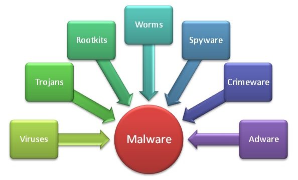 The malware booming is a cyberspace equal to the effect of climate change to ecosystems in terms of danger. In the case of si