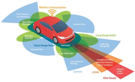 Autonomous Vehicles (AVs) redefine transportation with sophisticated technology, integrating sensors, cameras, and intricate