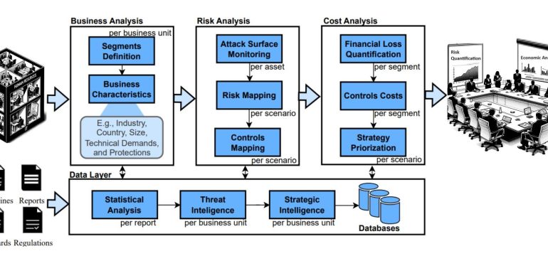 Quantifying cyber risks is essential for organizations to grasp their vulnerability to threats and make informed decisions. H