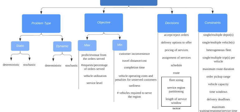 Same-day deliveries (SDD) have become a new standard to satisfy the "instant gratification" of online customers. Despite the