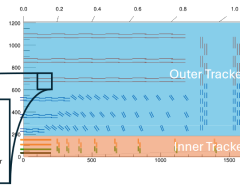 Charged particle reconstruction is one the most computationally heavy components of the full event reconstruction of Large Ha