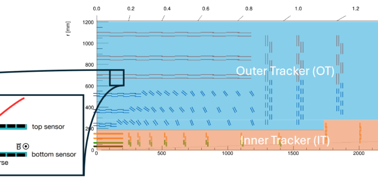 Charged particle reconstruction is one the most computationally heavy components of the full event reconstruction of Large Ha